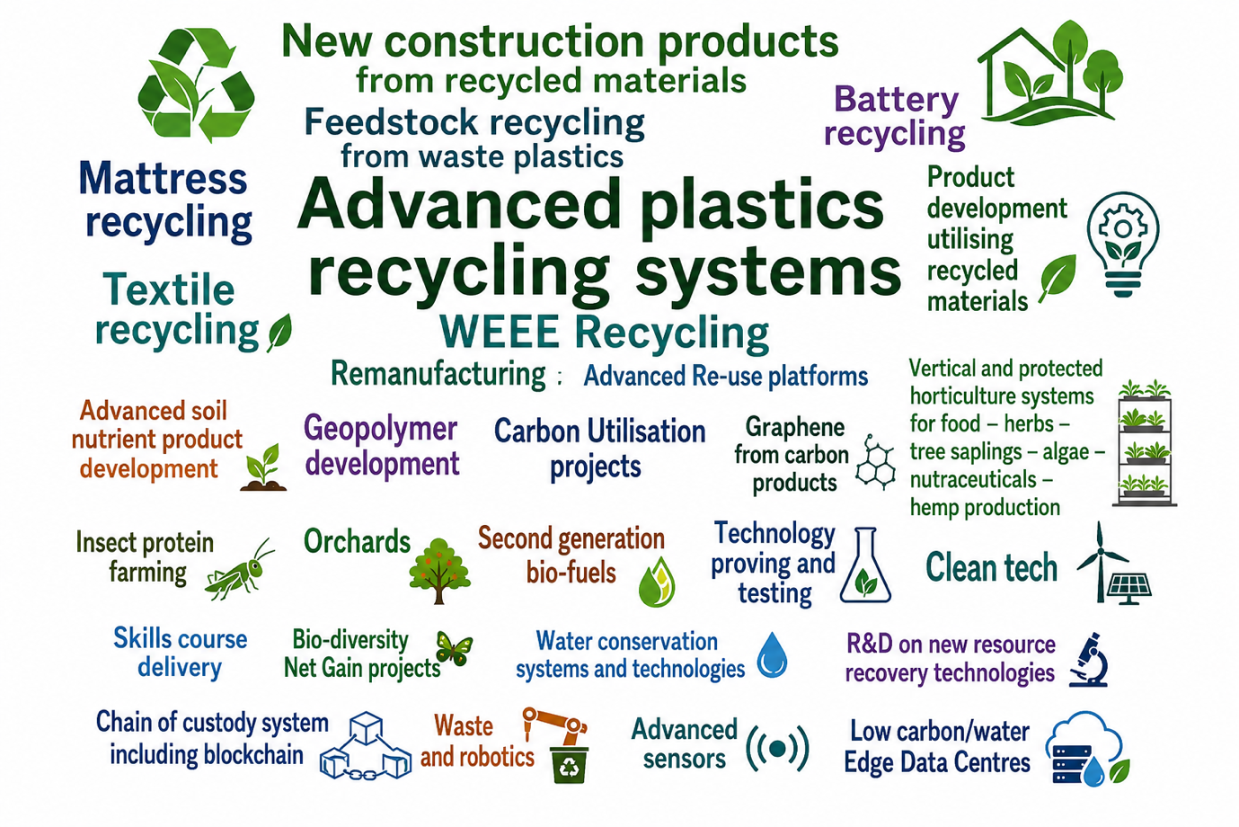 Binn EcoPark clean growth development themes overview graphic